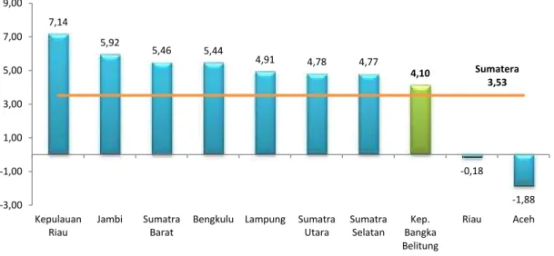 Grafik 8. Laju Pertumbuhan PDRB Menurut Provinsi di Pulau Sumatera Triwulan I-2015 (y-on-y)