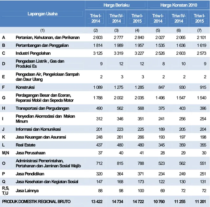 Tabel 1. PDRB Menurut Lapangan Usaha Atas Dasar Harga Berlaku dan Harga Konstan 2010 (miliar rupiah)