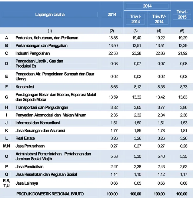 Tabel 3. Struktur PDB Menurut Lapangan Usaha Triwulan I-2014, Triwulan IV-2014, dan Triwulan I-2015