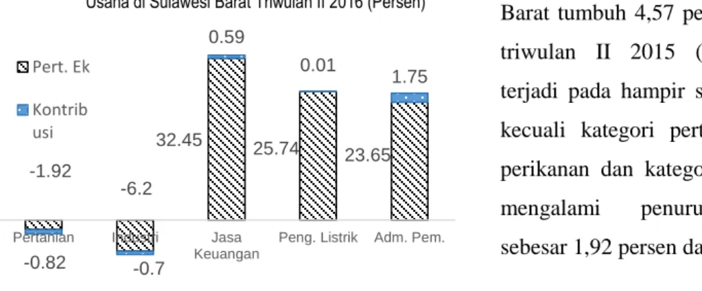 Grafik 2. Kinerja  Beberapa Kategori Menurut Lapangan  Usaha di Sulawesi Barat Triwulan II 2016 (Persen) 
