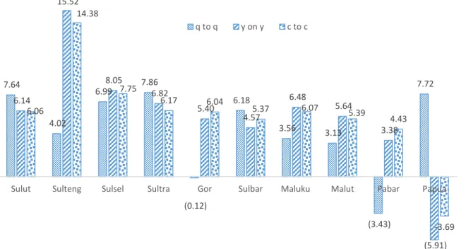 Grafik 9. Perbandingan Pertumbuhan Ekonomi Provinsi di Kawasan Sulampua q to q;  y  on y dan  c to c Triwulan II 2016 (Persen) 