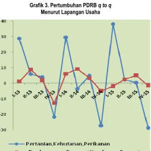 Grafik 3. Pertumbuhan PDRB q to q  Menurut Lapangan Usaha 