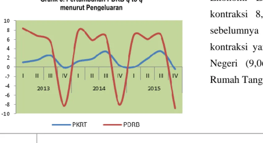 Grafik 6. Pertumbuhan PDRB q to q  menurut Pengeluaran 