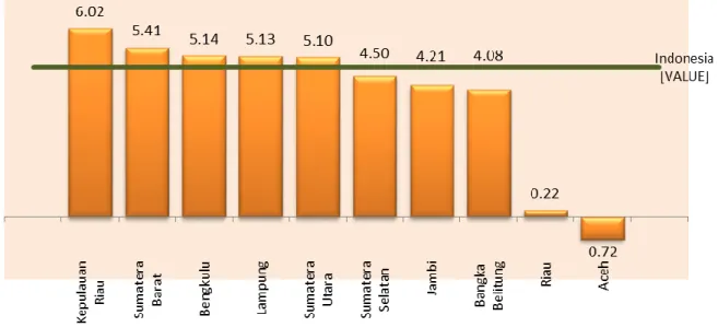 Grafik 6. Pertumbuhan Ekonomi Provinsi-Provinsi se Sumatera Tahun 2015 