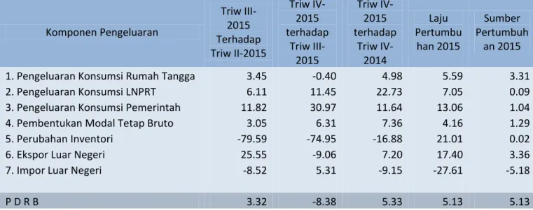 Tabel 4. Laju Pertumbuhan PDB Menurut Pengeluaran   Tahun 2015 (Persen)  Komponen Pengeluaran  Triw III- 2015  Terhadap  Triw II-2015  Triw IV-2015  terhadap Triw  III-2015  Triw IV-2015  terhadap Triw IV-2014  Laju  Pertumbu han 2015  Sumber  Pertumbuhan 2015 