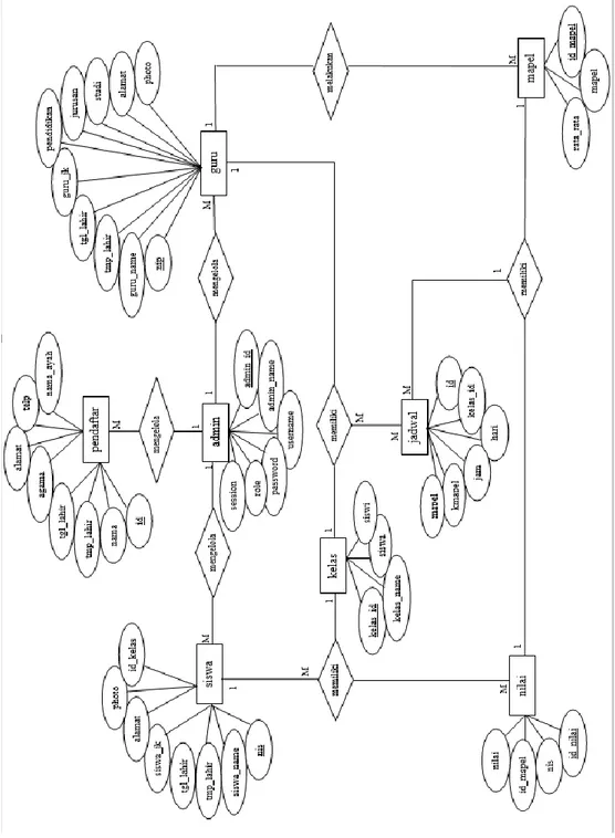 Gambar III. 11  Entity Relationship Diagram 