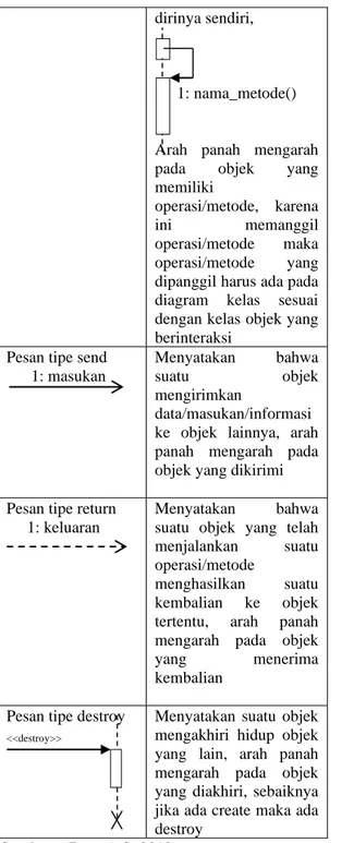 Tabel 3. Simbol-Simbol Activity Diagram 