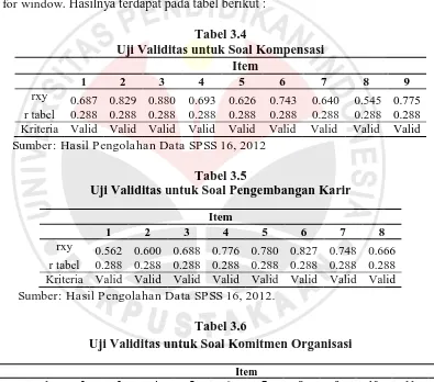 Tabel 3.4 Uji Validitas untuk Soal Kompensasi  