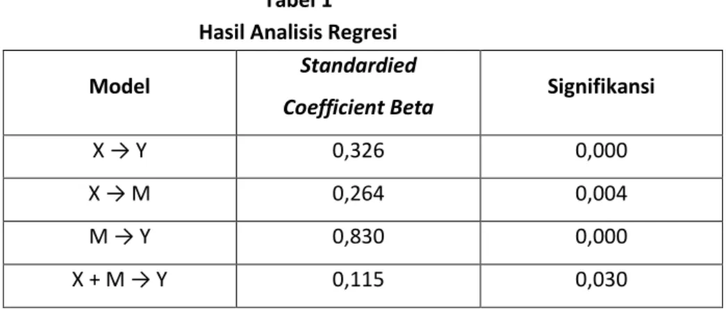 Tabel 1  Hasil Analisis Regresi 