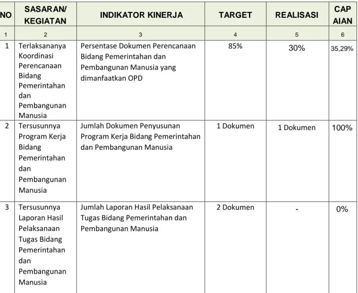 Tabel 2.1. Realisasi Program Kegiatan Bidang Pemerintahan dan Pembangunan  Manusia Tribulan I Tahun 2021 