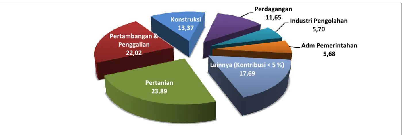 Grafik 2. Distribusi PDRB Menurut Lapangan Usaha, Triw. III-2015 