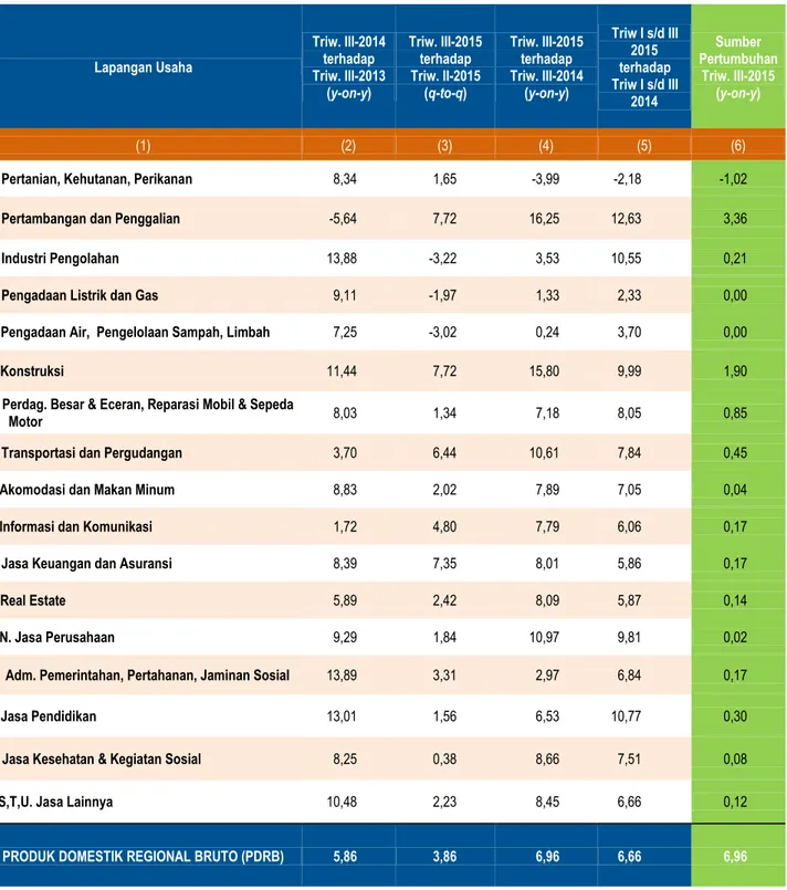Tabel 2. Laju Pertumbuhan PDRB Menurut Lapangan Usaha Atas Dasar Harga Konstan 2010  Provinsi Sulawesi Tenggara (Persen) 