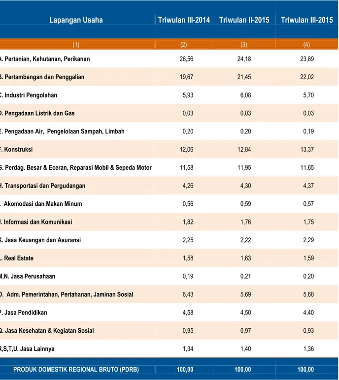 Tabel 3. Struktur PDRB Menurut Lapangan Usaha Atas Dasar Harga Berlaku  Provinsi Sulawesi Tenggara (Persen) 