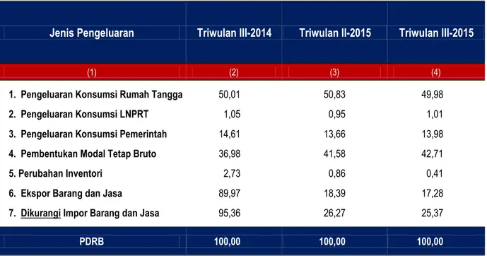 Tabel 6. Struktur PDRB Menurut Pengeluaran Atas Dasar Harga Berlaku  Provinsi Sulawesi Tenggara (Persen) 