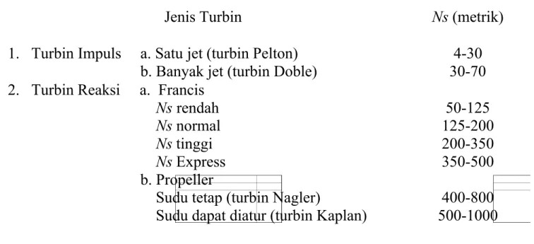Tabel 2.3. Jenis Turbin Air dan Kisaran Kecepatan Spesifiknya (Ns)