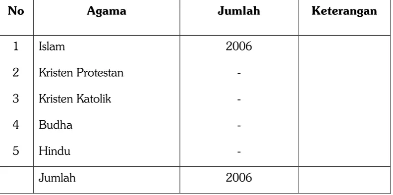 Tabel VII Jumlah Penduduk Menurut Agama Di Desa Panyabungan Tonga 