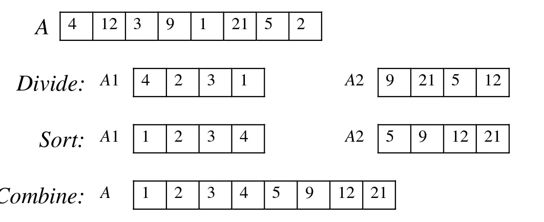 Tabel A dibagidua berdasarkan nilai elemennya. Misalkan 