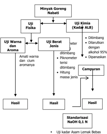 Gambar 2. Diagram alir tahapan uji fisika dan            kimia minyak goreng nabati. 