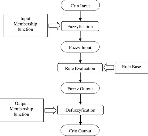 Gambar 2. Diagram Blok Proses Logika Fuzzy (Ardian, 2010). Fuzzyfication Rule Evaluation Defuzzyfication Output Membership function Input Membership function  Rule Base Fuzzy Input Fuzzy Output Crip Output Crip Input 