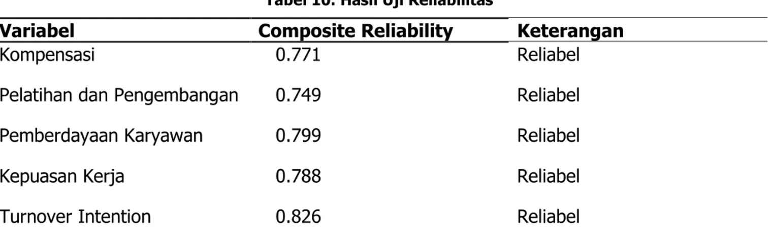 Tabel 10. Hasil Uji Reliabilitas 