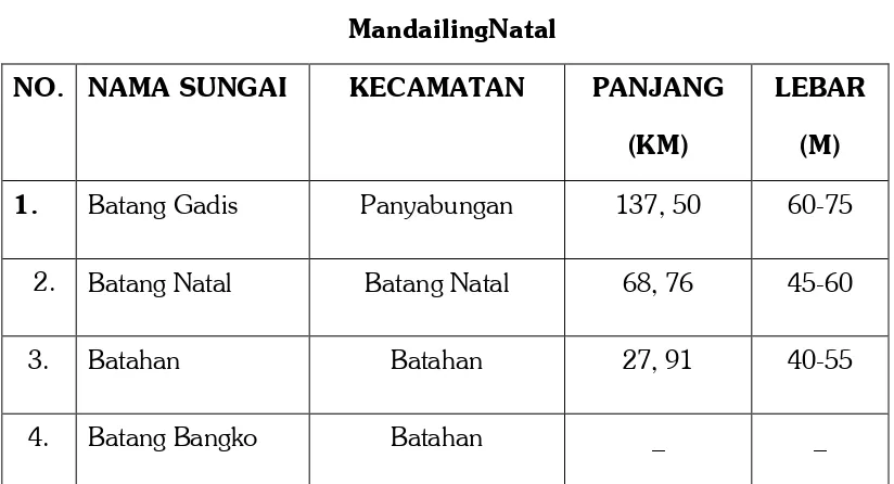 Tabel IX Nama Aliran Sungai Utama di Kabupaten 