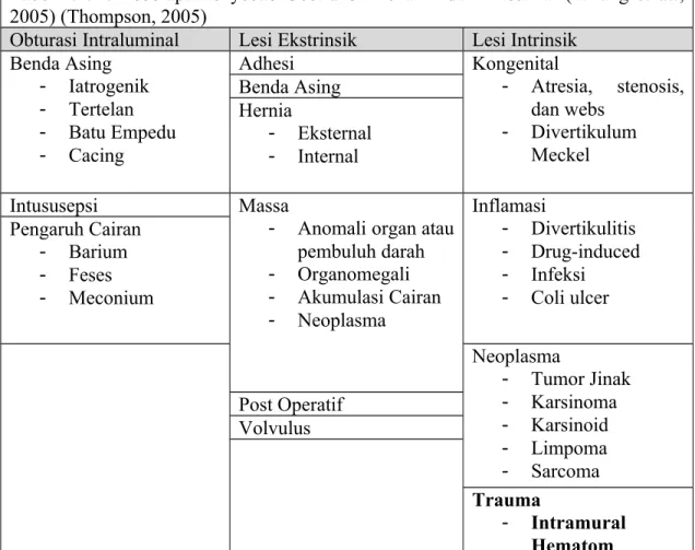 Tabel 2.1.   : Beberapa Penyebab Obstruksi Mekanik dari Intestinal (Whang  et al.,  2005) (Thompson, 2005)