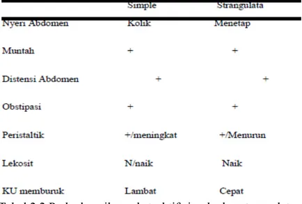 Tabel 2.2 Perbedaan ileus obstruktif simple dan strangulate (Sumber : Bickle dan Kelly, 2002)