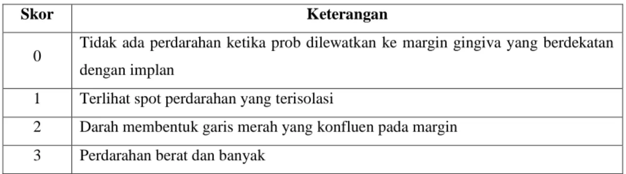 Tabel 2. Modifikasi indeks perdarahan sulkus 47