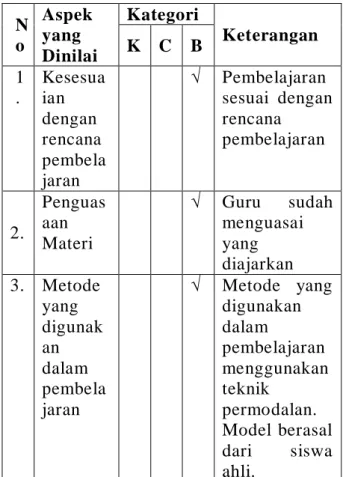 Tabel 7  Hasil Observasi Guru pada       Siklus II  N o  Aspek yang  Dinilai  Kategori  Keterangan K  C  B  1 