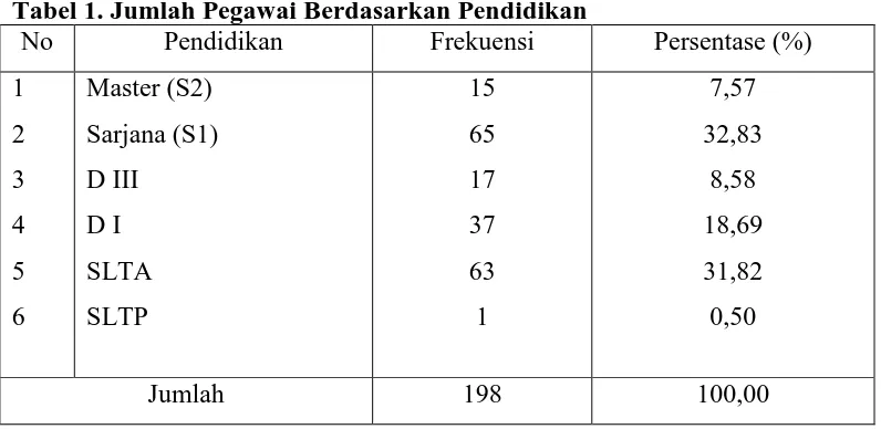 Tabel 1. Jumlah Pegawai Berdasarkan Pendidikan  No Pendidikan  Frekuensi  