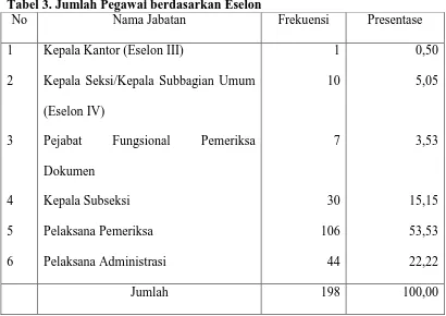 Tabel 3. Jumlah Pegawai berdasarkan Eselon No Nama Jabatan 