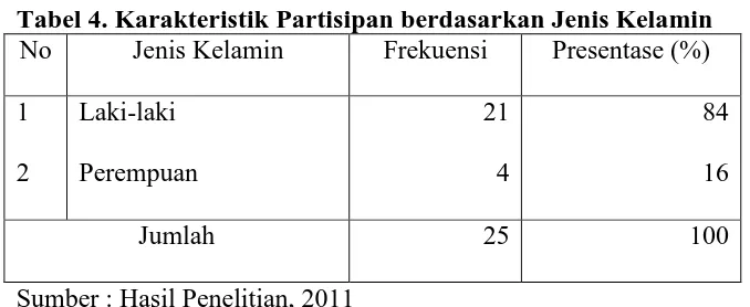 Tabel 4. Karakteristik Partisipan berdasarkan Jenis Kelamin No Jenis Kelamin Frekuensi Presentase (%) 