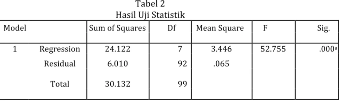 Tabel	2	 Hasil	Uji	Statistik	
