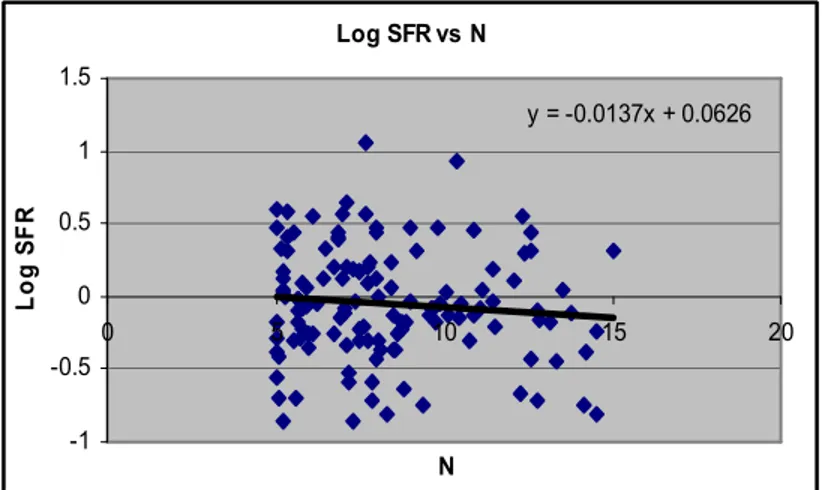 Gambar  IV.6  di  atas  adalah  plot  antara  log  SFR  dengan  jumlah  galaksi  tetangga