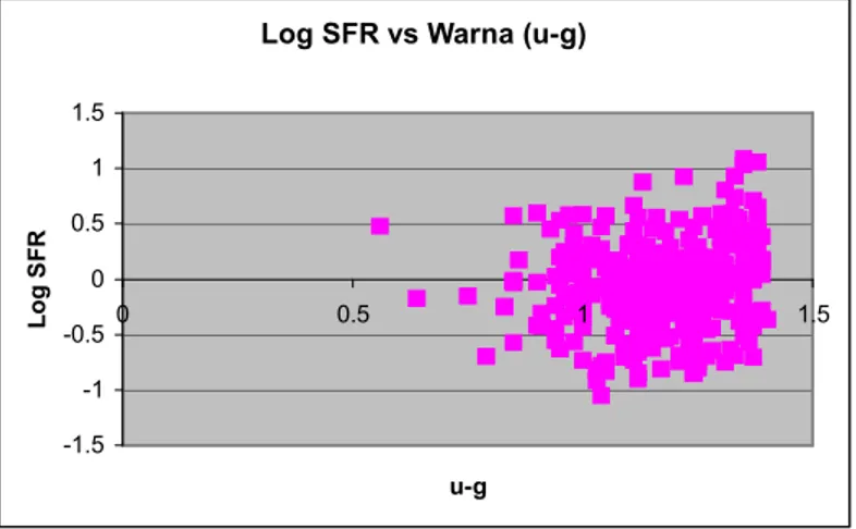 Gambar  IV.3  menunjukkan  plot  antara  log  SFR  dengan  warna  (u-g)  dari  333  buah  galaksi  yang  dipilih