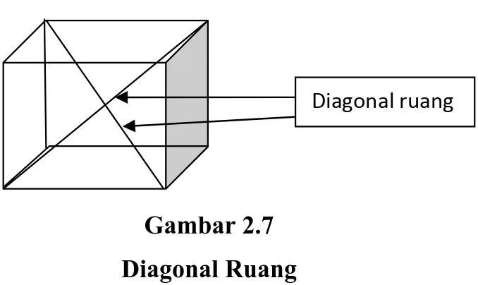 Gambar 2.7  Diagonal Ruang  3.  Bidang Diagonal  