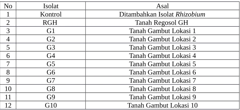 Tabel 1. Seluruh Unit Percobaan