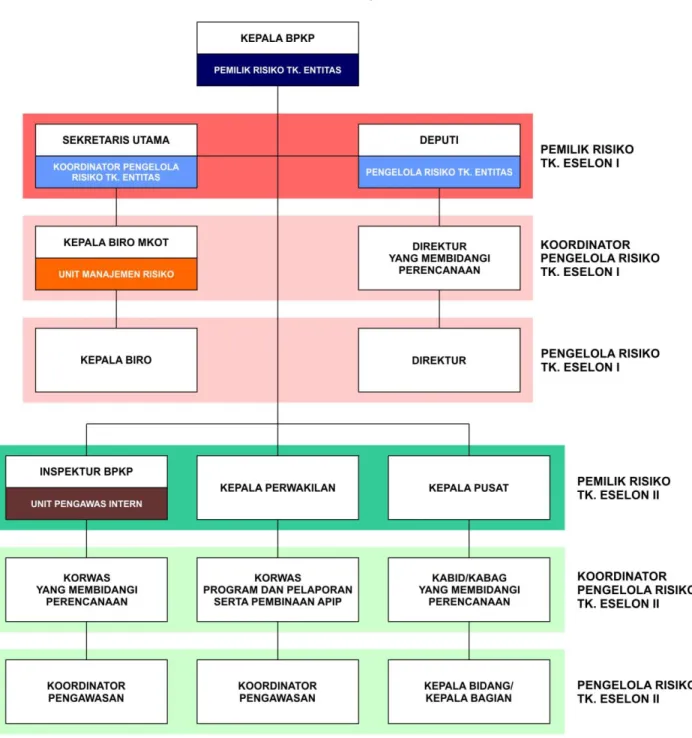 Gambar 2.1. Struktur Manajemen Risiko BPKP 