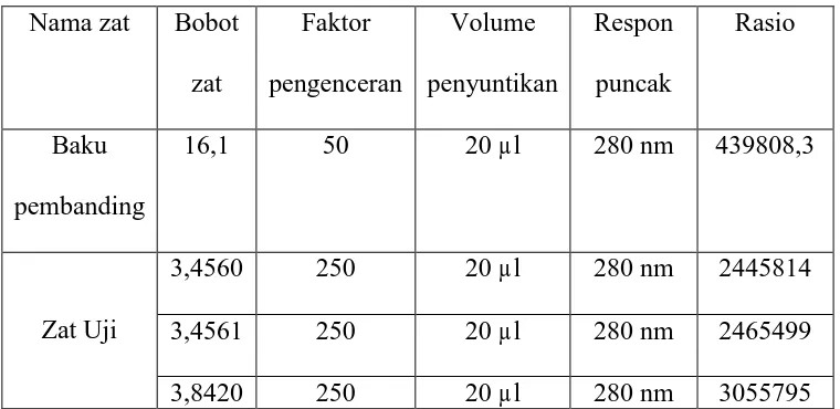 Tabel 4.2. Data Kromatogram KCKT 