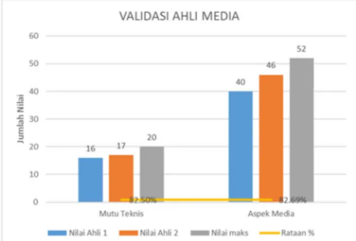 Gambar 4. Grafik Hasil Validasi Oleh Ahli Media
