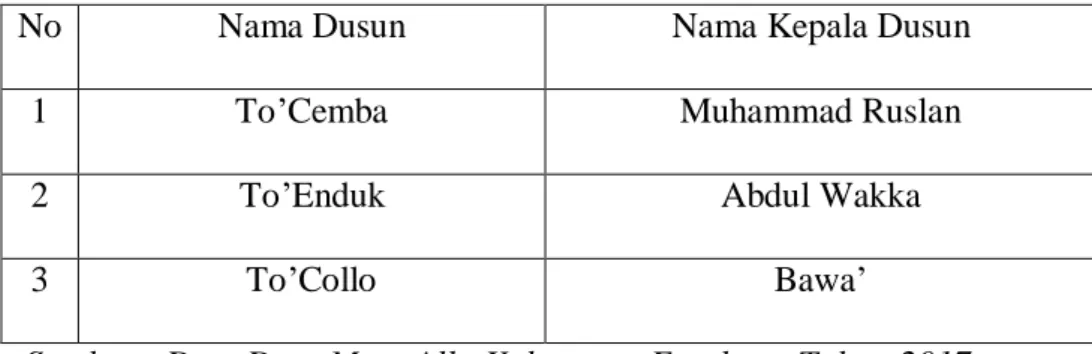 Tabel 2. Nama Dusun dan Kepala Dusun 