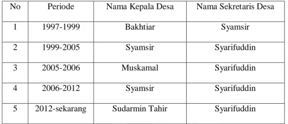 Tabel 1. Nama-Nama Kepala Desa Mata Allo dan Sekdesnya  No  Periode  Nama Kepala Desa  Nama Sekretaris Desa 