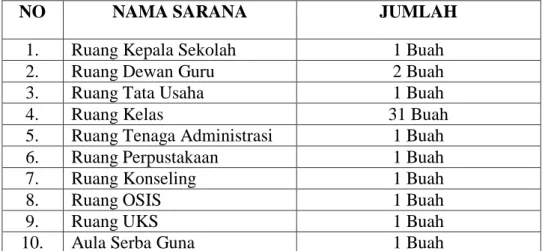 Tabel  4.1.  Sarana  dan  Prasana  yang  ada  di  Madrasah  Tsanawiyah  Negeri 2 Banjarmasin 