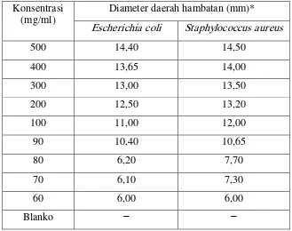 Tabel 4.3 Hasil uji aktivitas antibakteri ekstrak etanol daun ceremai 