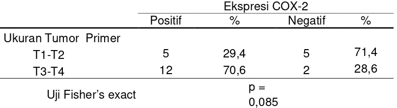 Tabel 4.5  Distribusi frekuensi pembesaran kelenjar getah bening leher (N) berdasarkan ekspresi COX-2