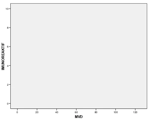 Tabel 4.10. Tabel Korelasi antara COX-2 dengan MVD 