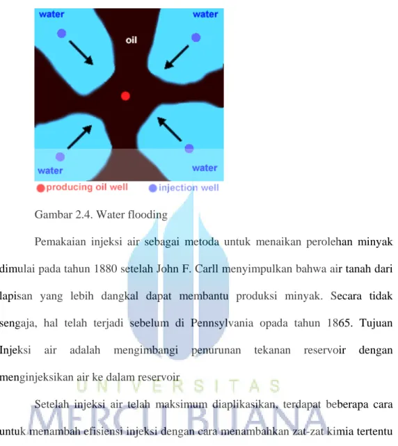 Gambar 2.4. Water flooding 
