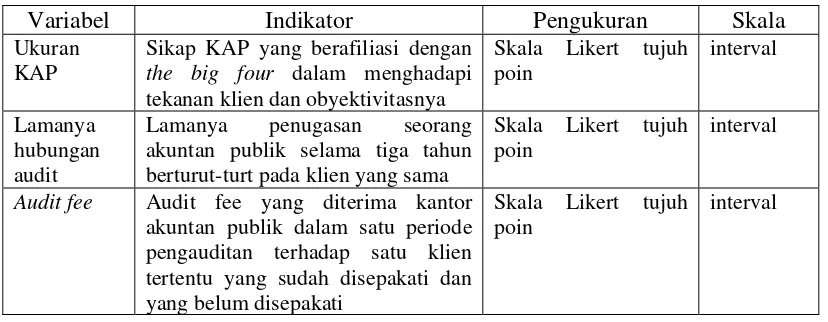 Tabel 3.1: Ringkasan Indikator Variabel Penelitian dan Pengukuranya 