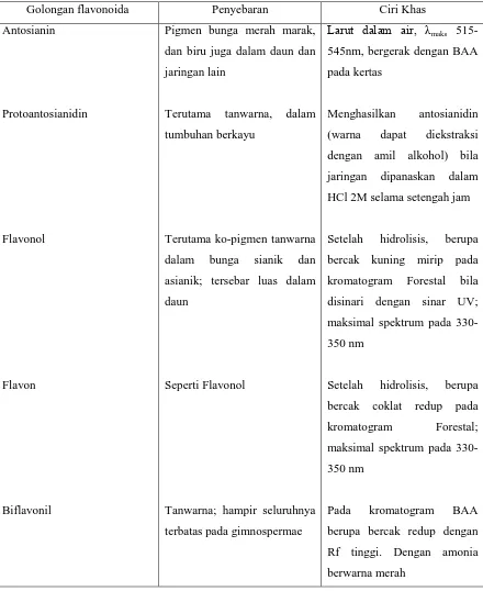 Tabel 1. Klasifikasi Senyawa Flavonoida menurut Harborne 
