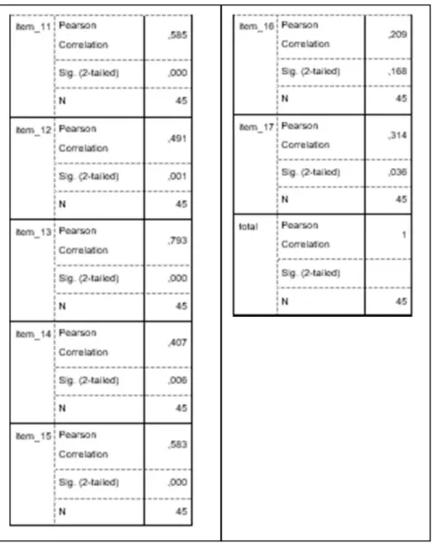 Gambar 3.2. uji validitas variabel Y2 